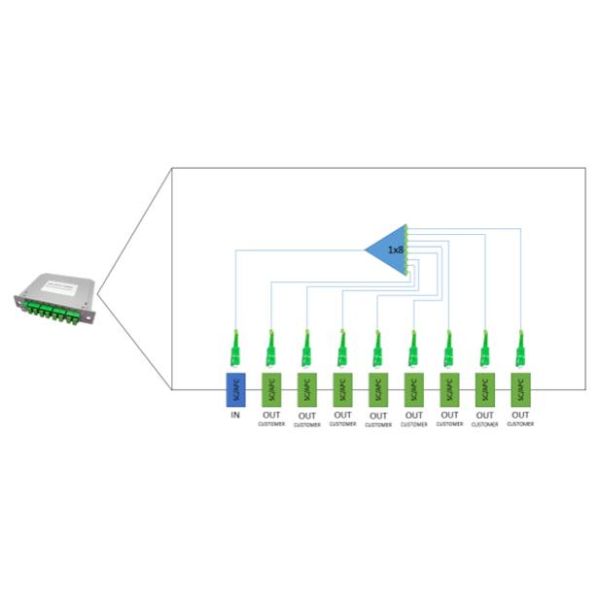 1x9 Uneven PLC Splitter