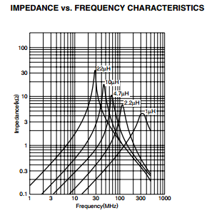 NLCV32T-100K-PF Integrated Circuit Chip Inductors for Decoupling Circuits