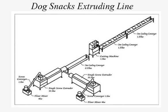 Continuous & automatic Dog Food Extruder
