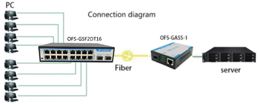SFP Ethernet Network Switch 8W Max Power Wall Mounts Installation 207mm × 140mm × 45mm
