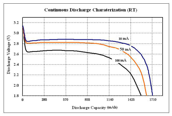Flexible Lithium Manganese Dioxide Battery CP305050 RFID Reader