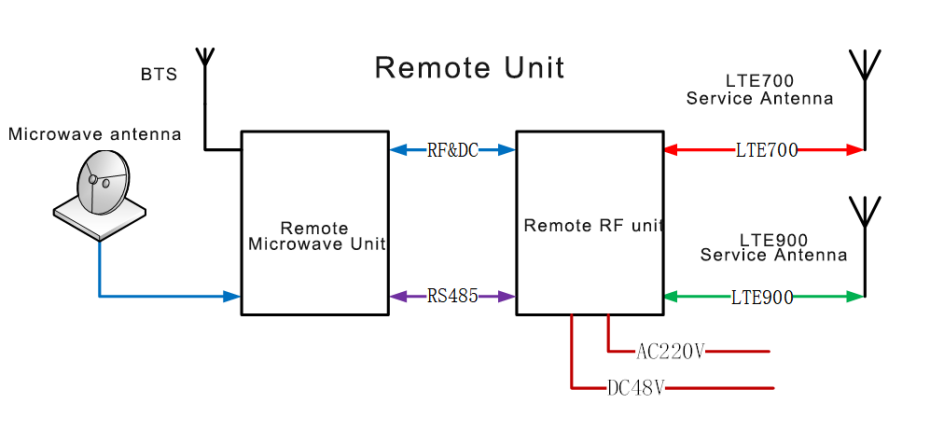 Microwave Remote Repeater DCS/WCDMA Supports Bidirectional Frequency Shift for Distributed Antenna Systems