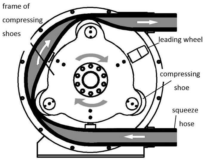 Foam Concrete Peristaltic Hose Pump High Efficiency Adjustable Flow Rate