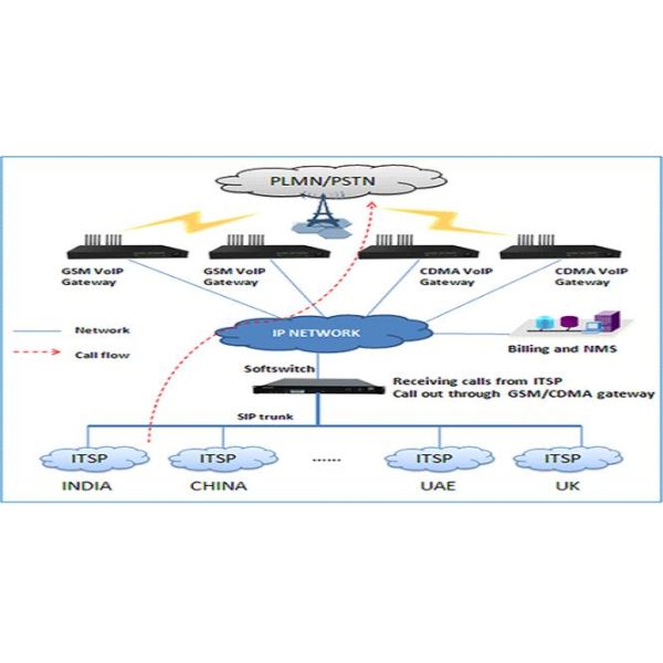 SinoV-S500 GSM GOIP gateway