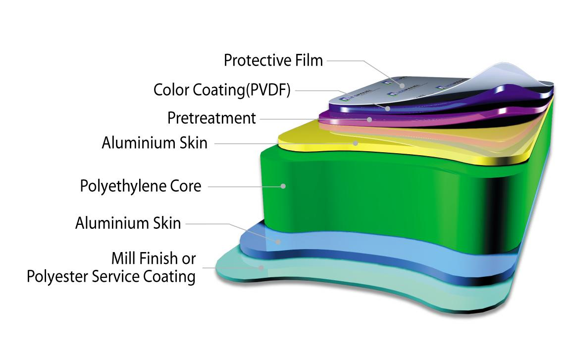 Competitive Aluminum Composite Material Price For Building Cladding Panel Manufacturer