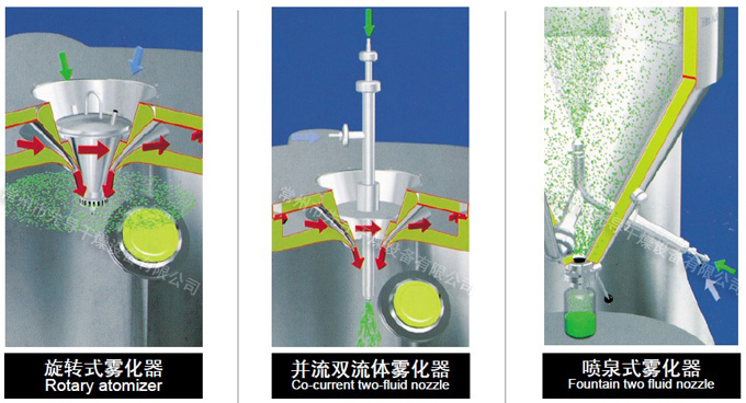 High Speed Centrifuge PSD Pharmaceutical Spray Dryer System