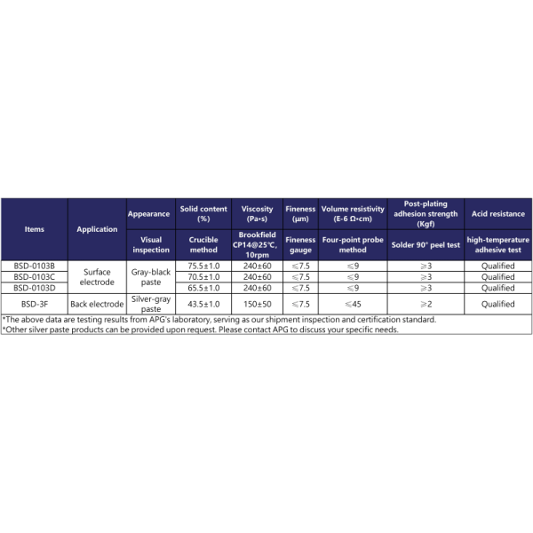 Viscosity 150 - 240 Pa·S Electronic Paste Surface Mount Chip Resistor Paste