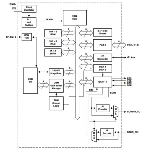 Usb To Serial Port Controller Tusb3410 Integrated Circuit Components