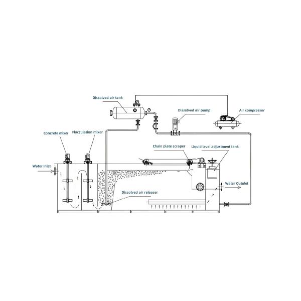 All-in-One DAF Unit for Food Industry Wastewater and Solid-Liquid Separation