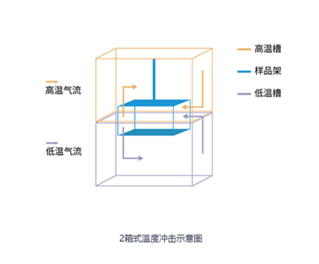 Two Boxes Thermal Cycling Chamber 512L Thermal Shock Testing Chamber Floor Standing