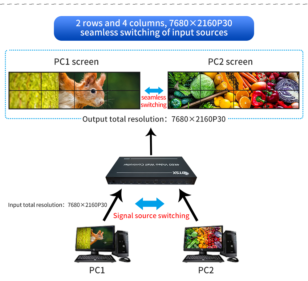 Bitvisus Video Wall Controller with 2X4K60 Input 9X1080P Output FPGA Real-Time Hardware for Seamless Multi-Screen Display