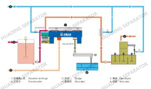 Continuous Spiral Discharging Decanter Centrifuge for Automatic Sludge Dewatering