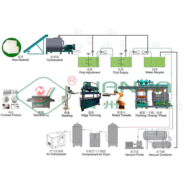 YC Series Paper Pulp Tableware Production Machines Pulp Molded Biodegradable