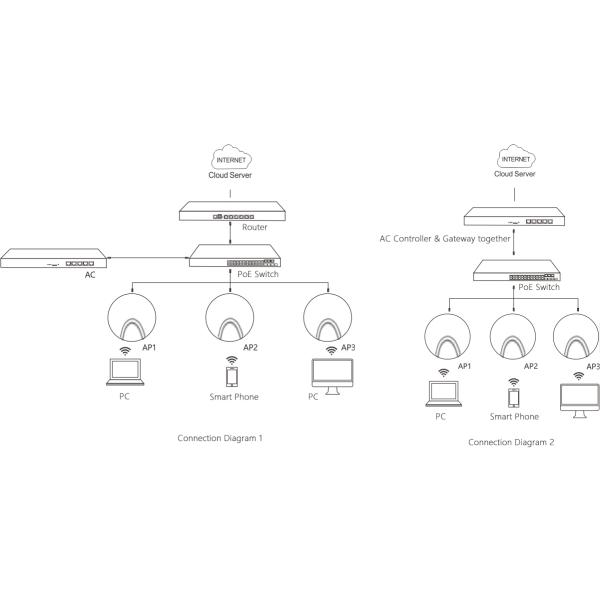 Ceiling 802.11 N Access Point , Multiple Operation Mode Wireless Access Point Repeater