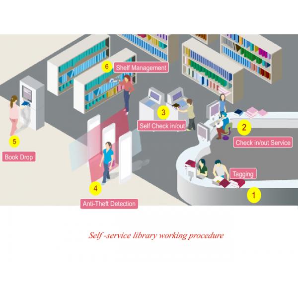 Metal Shielding Library RFID Reader Embedded In Self Service Kiosk To Read Library Card