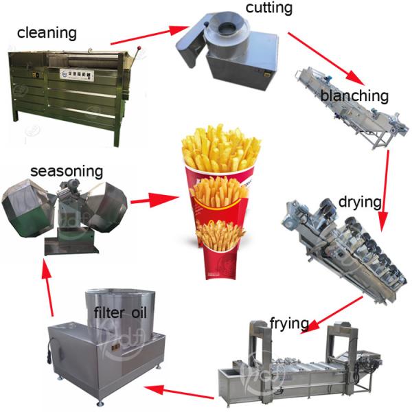 Buy fully automatic small scale fresh potato chips production line potato chip machine at wholesale prices