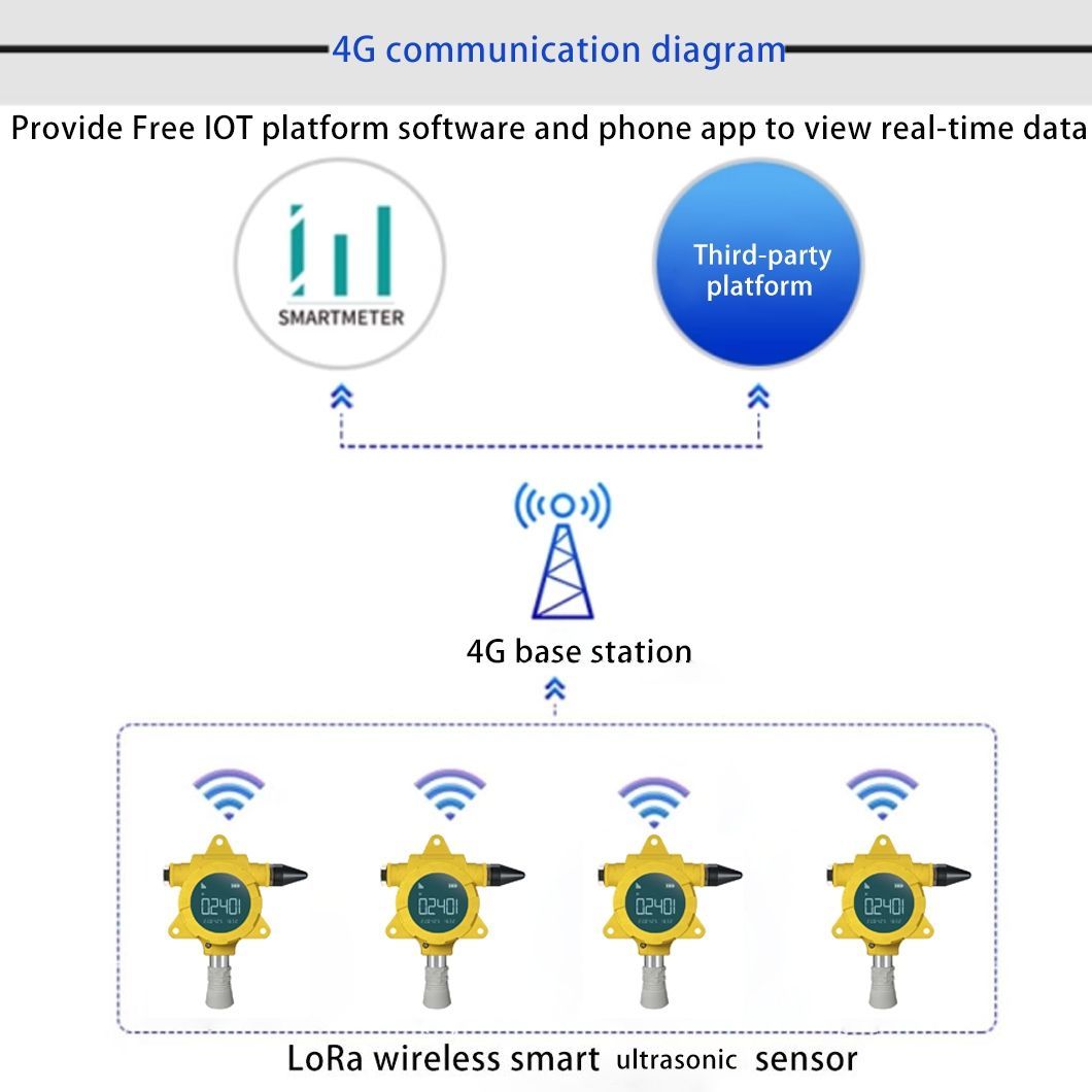 Wireless Explosion-Proof Ultrasonic Level Transmitter 8m Range IP66 CE RoHS Certified