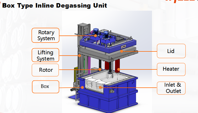 Inline Degassing Machine with 60% Efficiency Sealed Box Design and Double-Layer Sealing for Molten Aluminum
