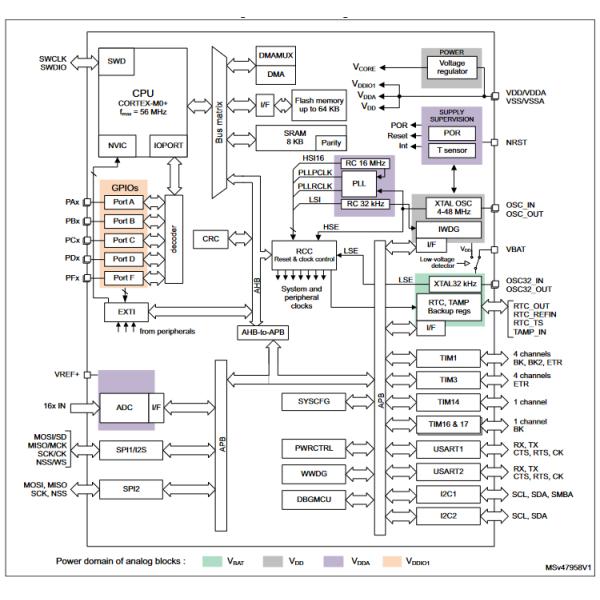 Microcontroller Stm32 Lqfp48 Ic Chip Stm32g030c8t6 Flash MCU 32 BIT