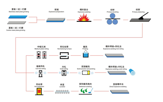 Cathode Explosive Clad Plate Aluminium Titanium Steel For Conduction Cell