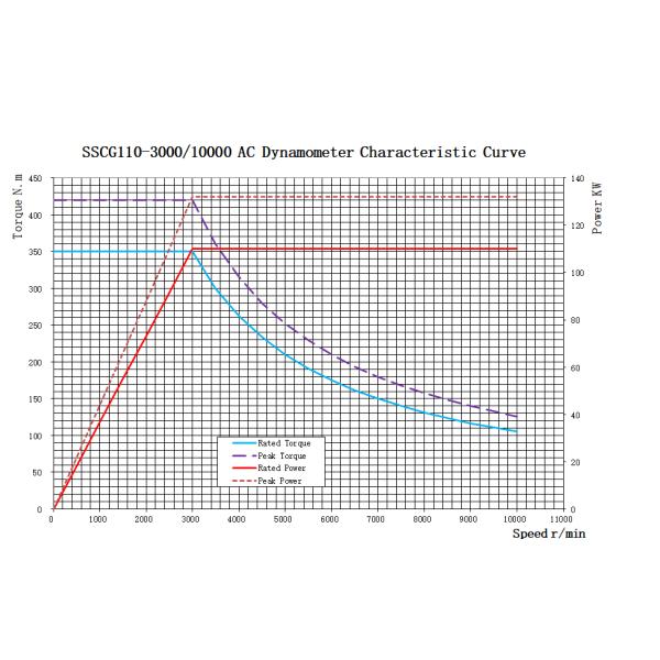 Industrial Permanent Magnet Synchronous Motor Test System