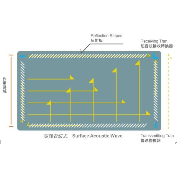 Durable Smart Home Touch Panel Surface Acoustic Wave For Industrial Control Rooms