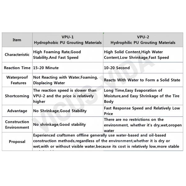 Injection Slurry Oily Based Hydrophobic PU Polyurethane Grouting Materials For Waterproof Plugging and Reinforcement