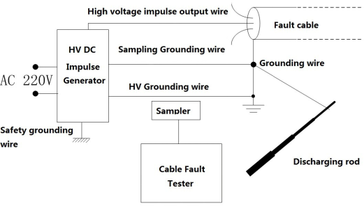 Underground Cable Fault Locator System Detect Faults