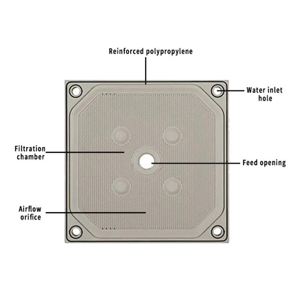 Automatic Grade Automatic High Temperature and Pressure PP Membrane Filter Press Plate