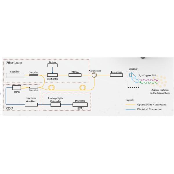 Light Detection And Ranging Lidar Wind Measurement Bankable Onshore 3d
