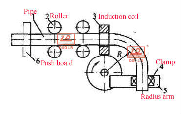 Induction pipe bending machine working diagram