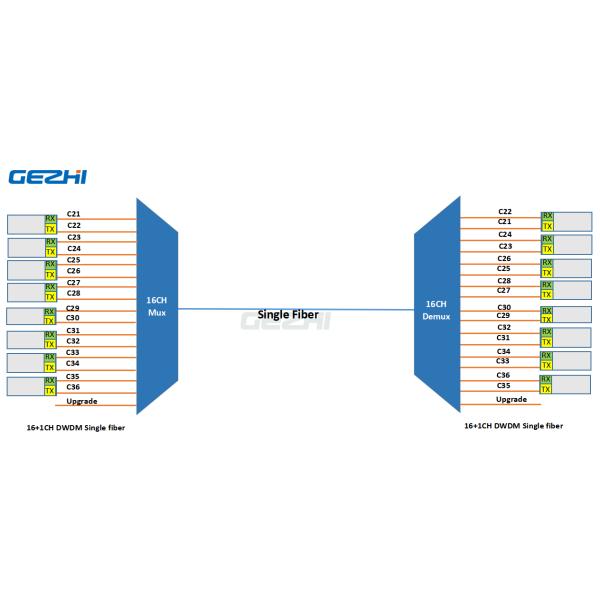 1x16 Dense Wavelength Division Multiplexer