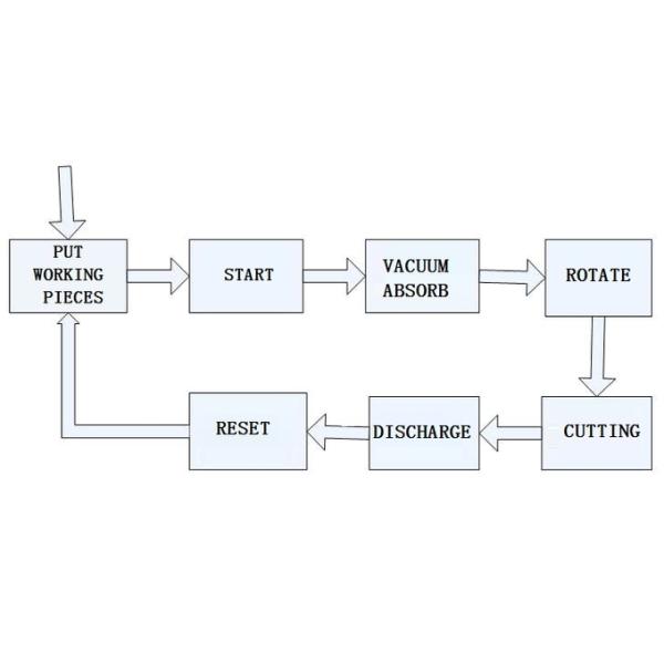 Single Axis Rubber Gasket Machine; CNC Cutting Machine;Mandrel Cutting Machine;(2012)
