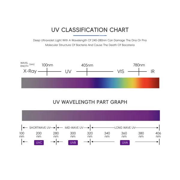 UV LED Chips optimized to deliver ultraviolet light used in sterilization curing printing and scientific instrumentation