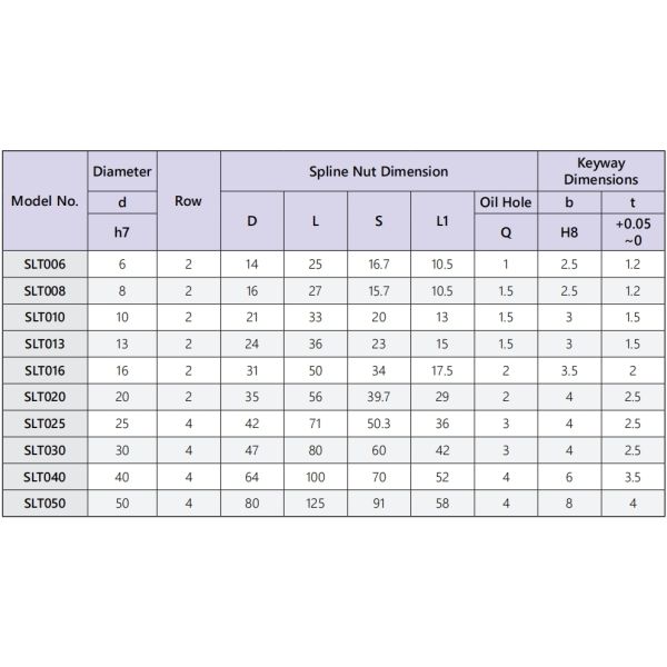 Long Lasting TBI Ball Spline SLT25 Industrial For Automatic Machinery
