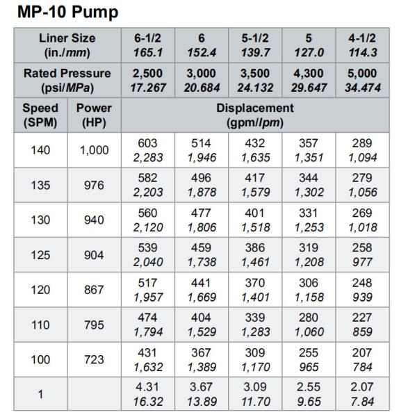 Weatherford E-2200 mud pump, E-447 mud pump, MP-16 mud pump, MP-13 mud pump, MP-5 mud pump, MP10 mud pump, MP10 mud pump