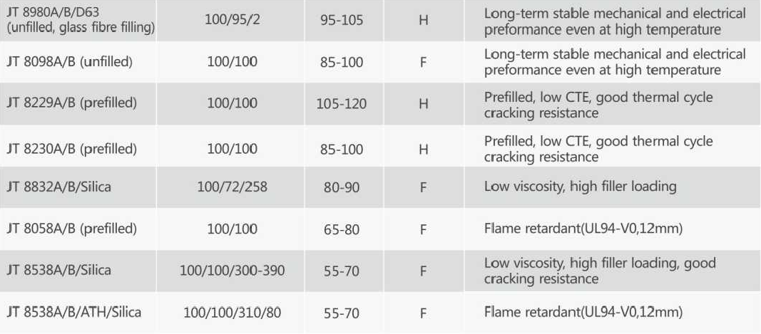 Special Resin for Dry-Type Transformers