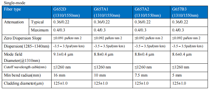 Figure-8 type access network cable GYXTC8S-2-24X