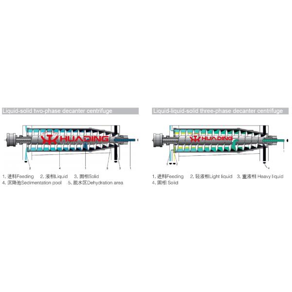 High Wear Resistance, High Slag Discharge, Drilling Fluid Classification Treatment Decanter