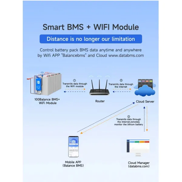 Bluetooth-Connected Daly Smart 8s BMS with Active Balancing Tech