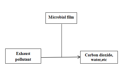 Energy Mining Fully Automatic Control Biological Filter Water Deodorization Equipment For Sewage Plant