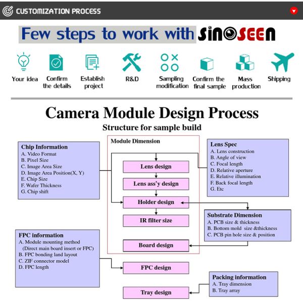 Camera module customization process flowchart