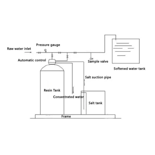 Premium Water Softener Solution for Hard Water Problems
