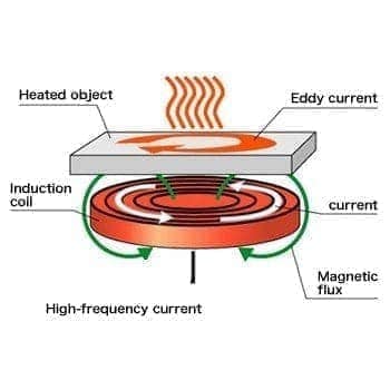 Automated Inductive Heating Facility For High - Volume Metal Product Assembly