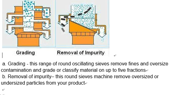 Bulk Drug Intermediates Vibro Screen Machine , Vibro Sifter Separator Machine