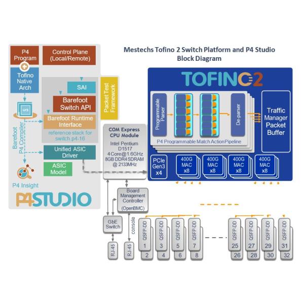 Mestechs Tofino 2 Switch Platform Programmable Ethernet Switch 12.8Tbps Reference System
