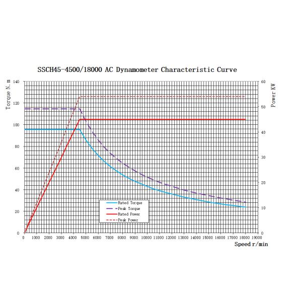 Three Phase Asynchronous Motor Test System
