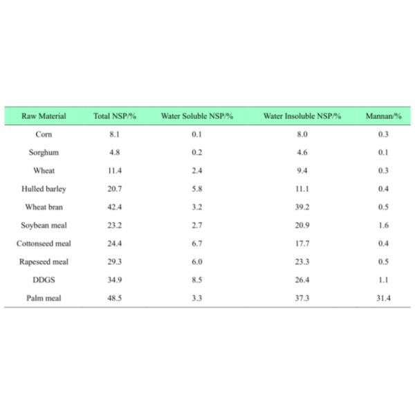 High-Performance Beta Mannanase Enzyme Unconventional Feed Rraw Materials Improvement