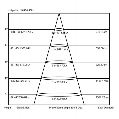 Linear 50W LED High Bay Lights 170 Lumen Constant Current Controlling