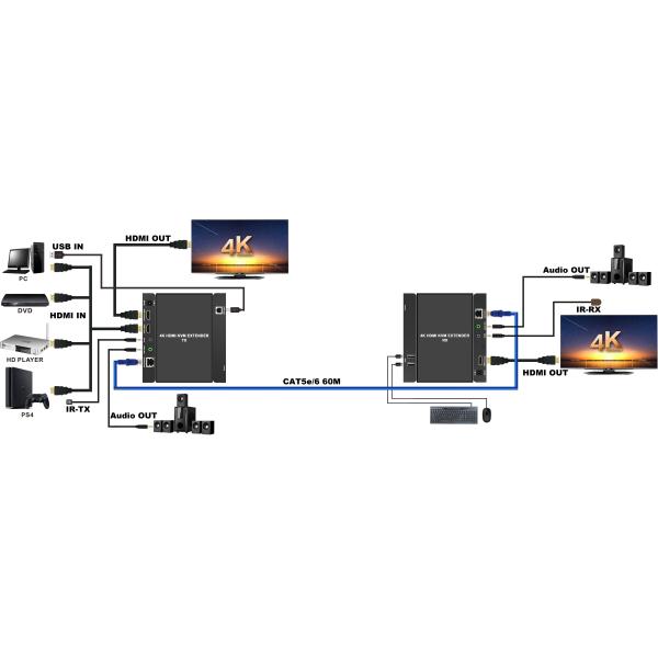 HDMI2.0 Over Single CAT6 60M HDMI KVM Extender